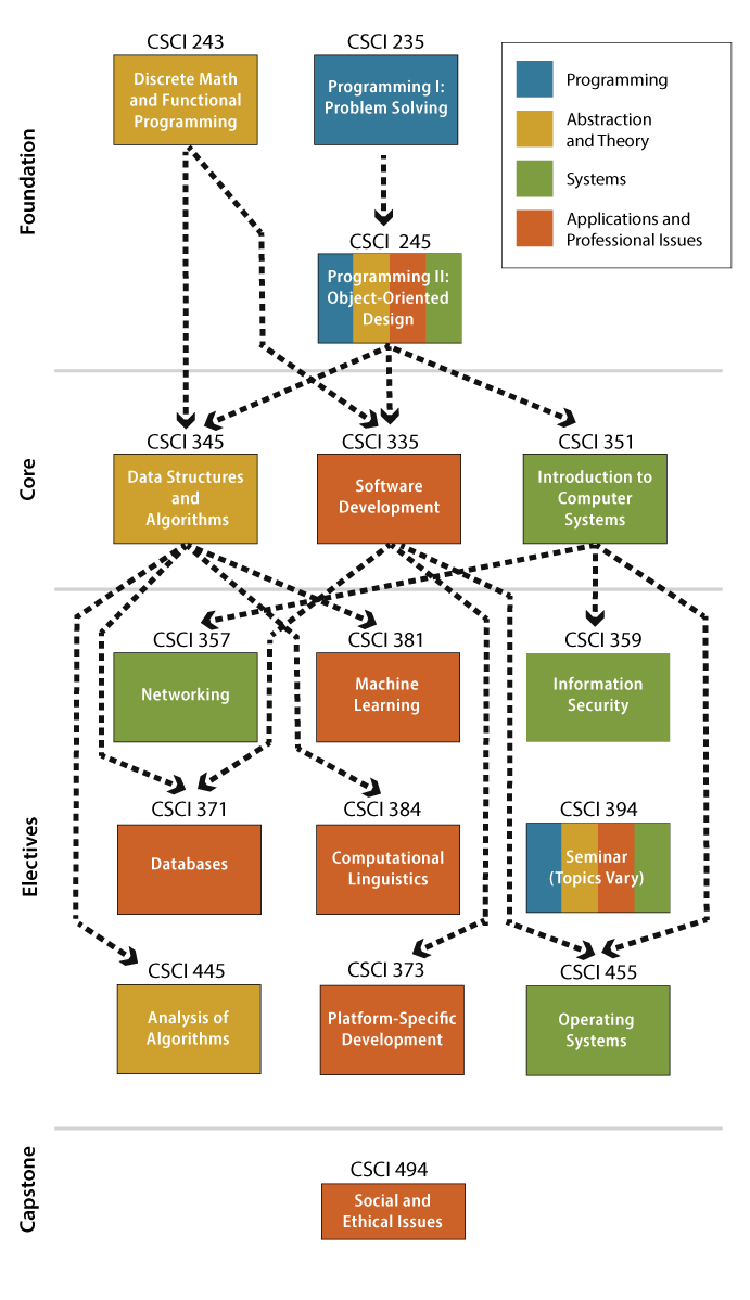 Computer Science Course Sequence chart