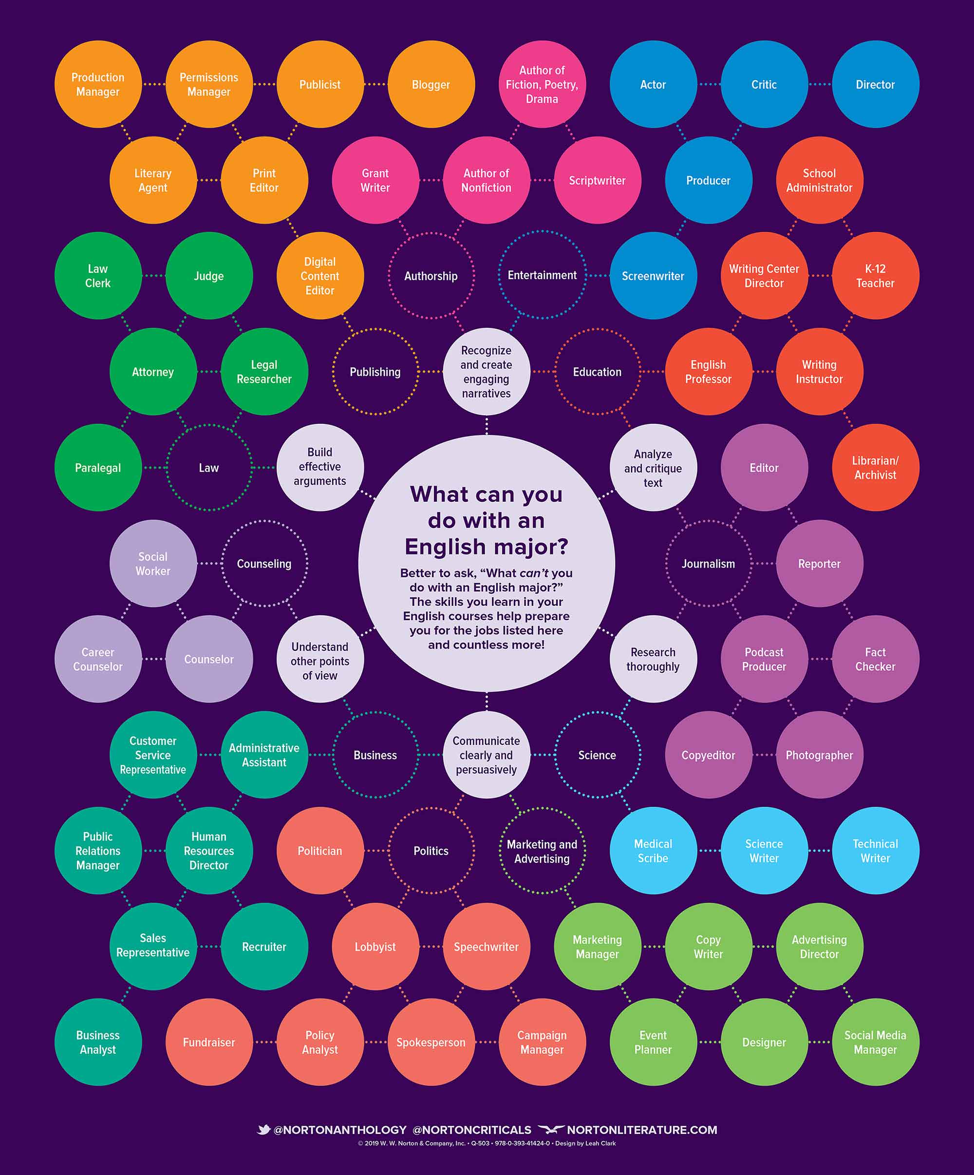 Norton English Major Chart - shows jobs English Majors can pursue under skill categories