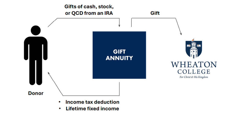 Gift Annuity Diagram