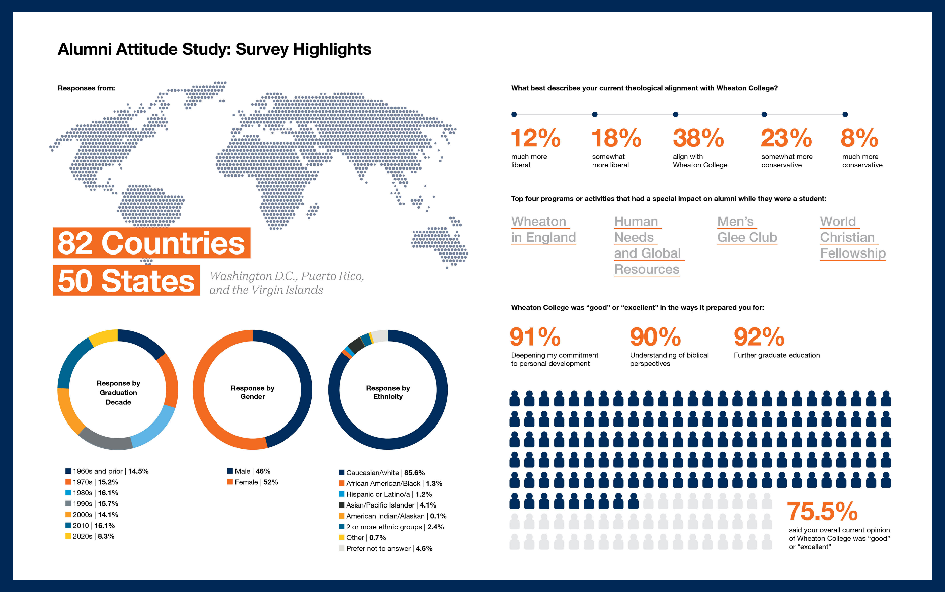 Alumni Attitude Study Survey HIghlights
