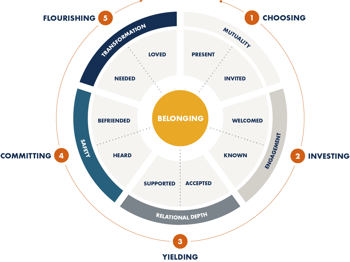 Dimensions of Belonging Wheel